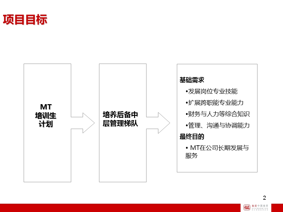 HWCCL MT管理培训生培训计划课件.ppt_第2页