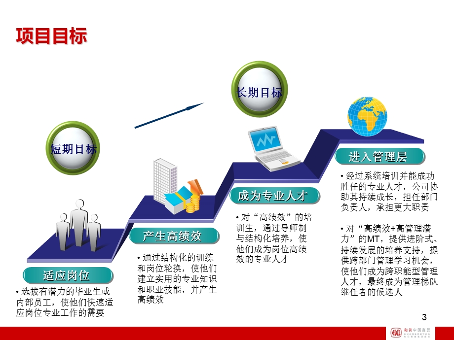 HWCCL MT管理培训生培训计划课件.ppt_第3页