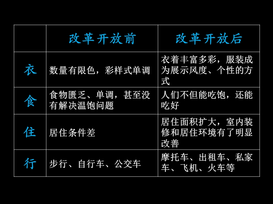 衣食住行变化课件.ppt_第3页