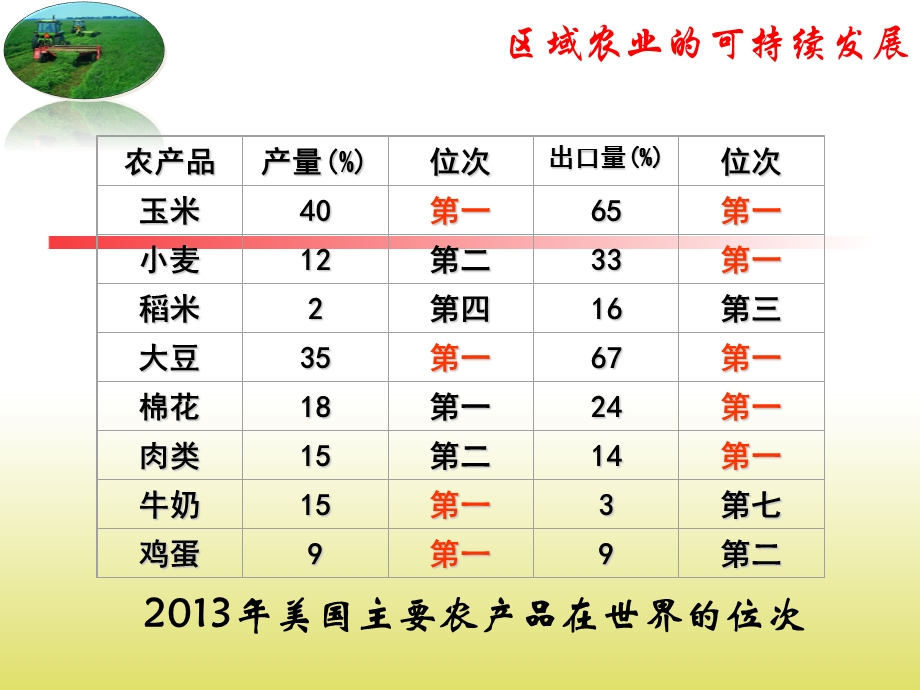 《区域农业的可持续发展以美国为例》课件.ppt_第2页