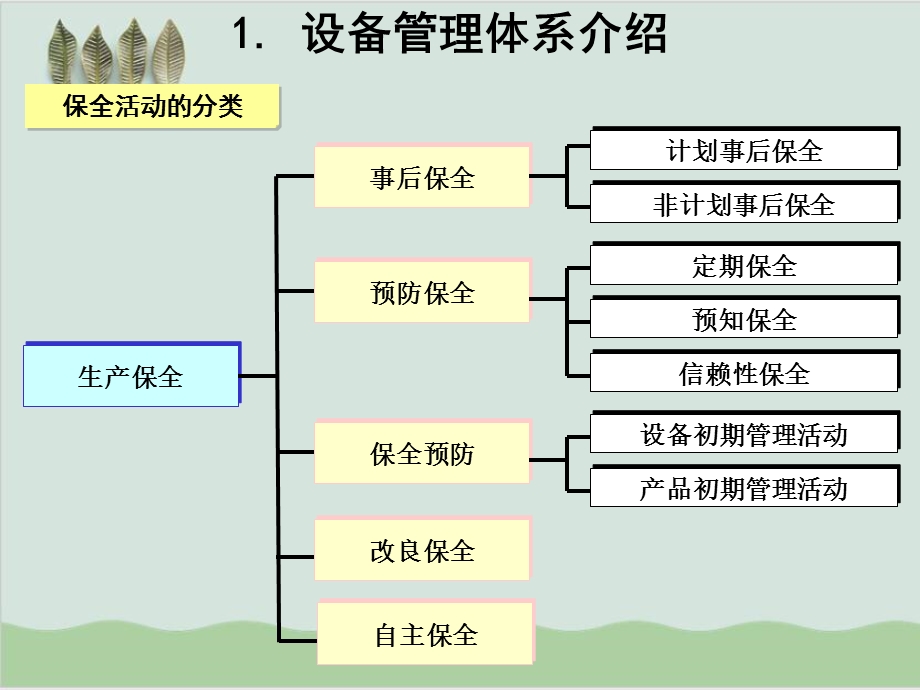 TPM生产维护概要及三要素课件.ppt_第3页