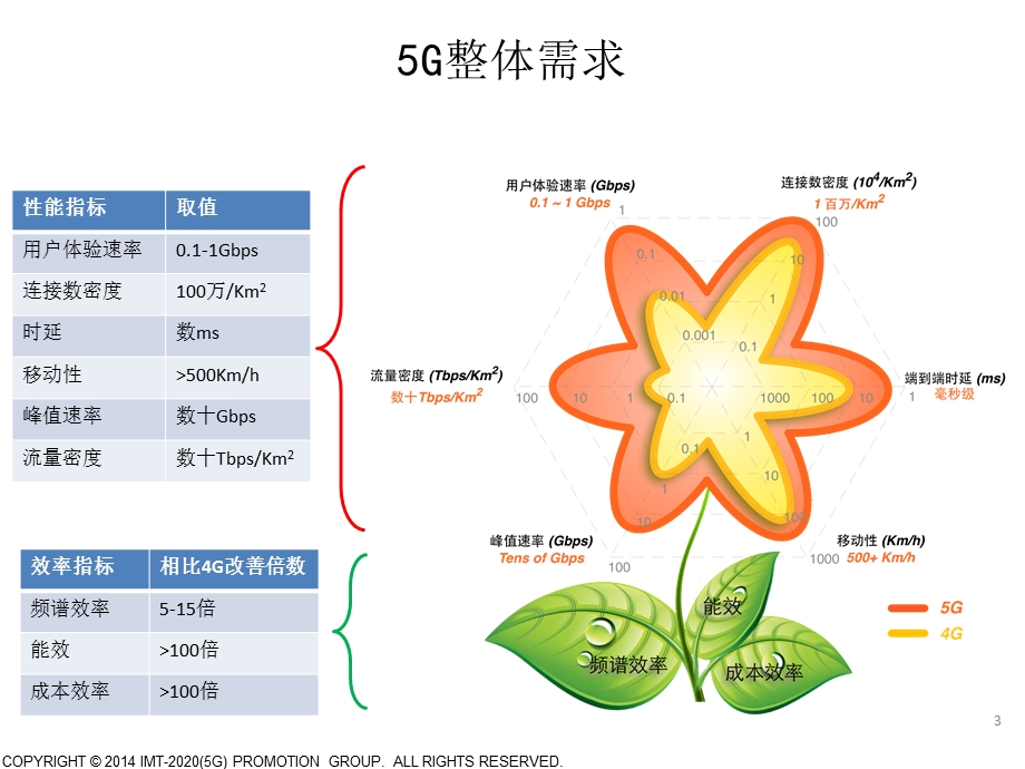 5G通信技术进展PPT精选文档课件.ppt_第3页