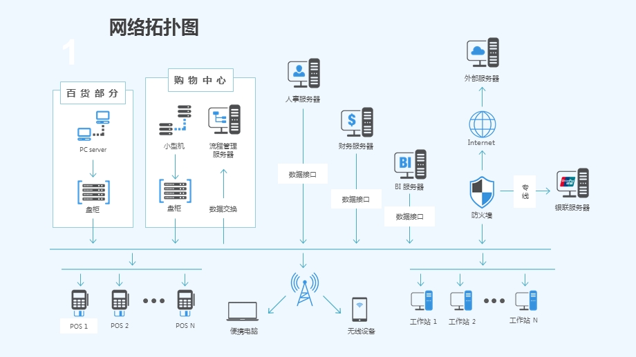 酆泽商业管理系统方案介绍课件.pptx_第3页