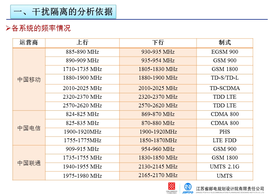 LTE FDD隔离度计算培训课件.ppt_第3页