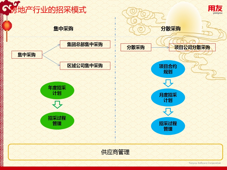 房地产采招管理解决方案课件.pptx_第3页