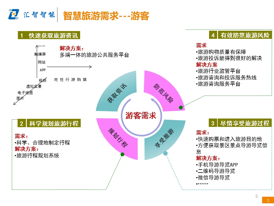 智慧旅游解决方案课件.ppt_第3页