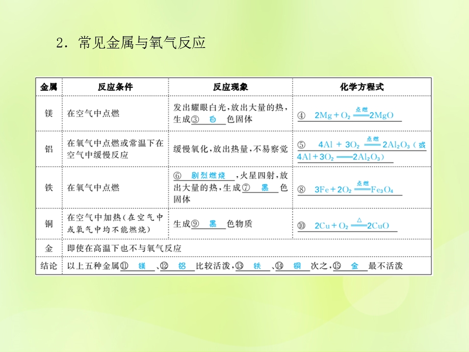 中考化学总复习第一部分系统复习成绩基石第八单元金属和金属材料第2课时金属的化学性质ppt课件.pptx_第3页