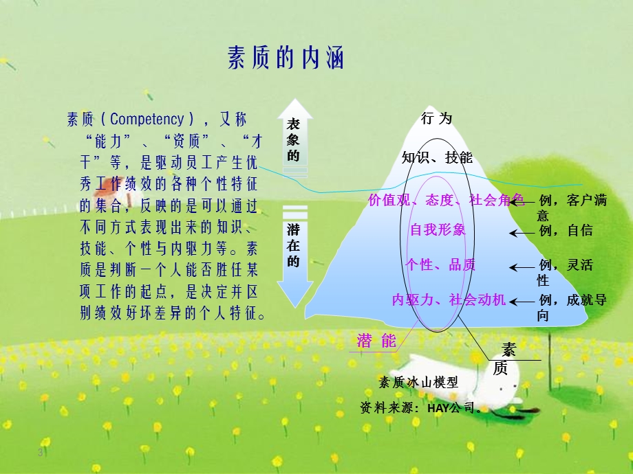 《胜任力素质模型》课件.ppt_第3页