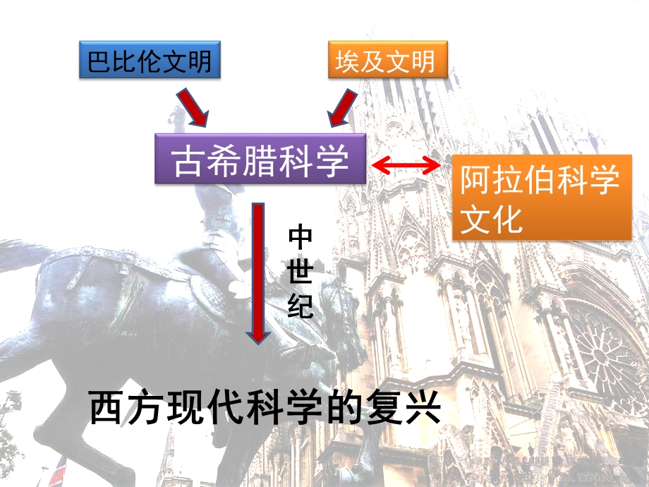 东方和西方的科学课件.pptx_第2页