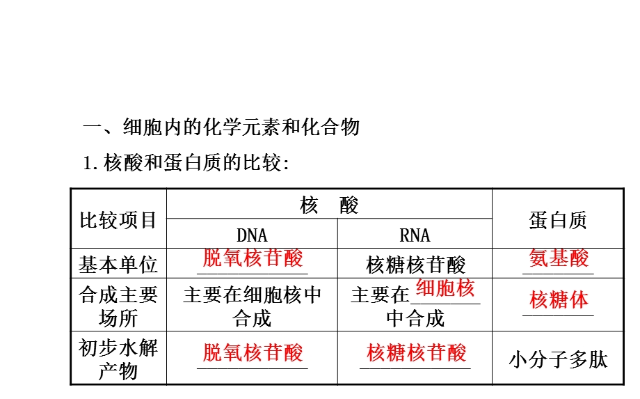 高三第二轮复习细胞的分子组成和结构课件.ppt_第2页