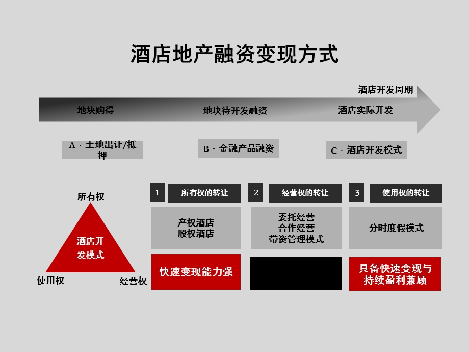 酒店开发融资与变现模式课件.pptx_第3页