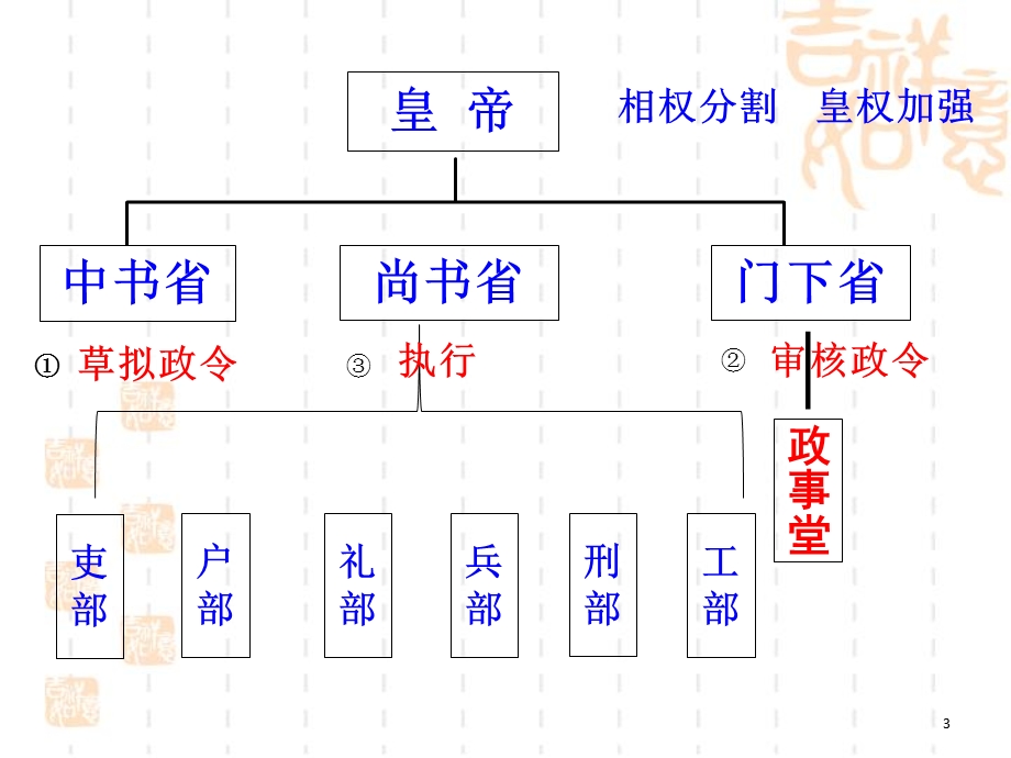 隋唐时期课件.ppt_第3页