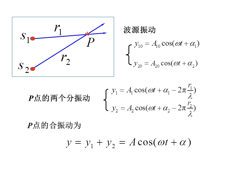 波的干涉驻波课件.ppt_第3页