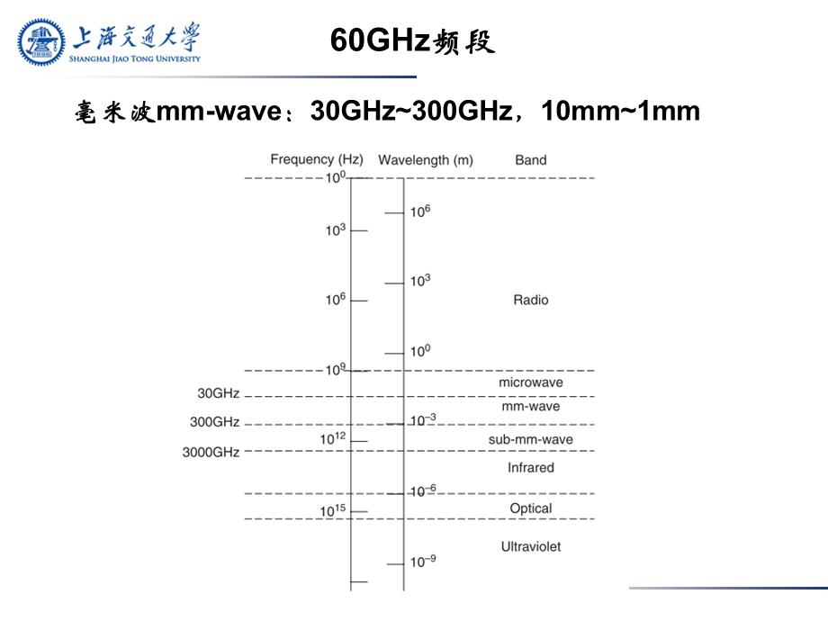 60GHz无线通信技术课件.ppt_第3页