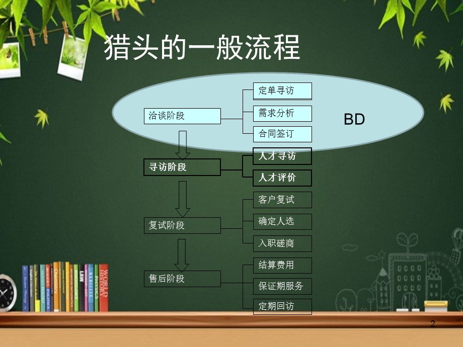 猎头BD的销售培训课件.ppt_第2页