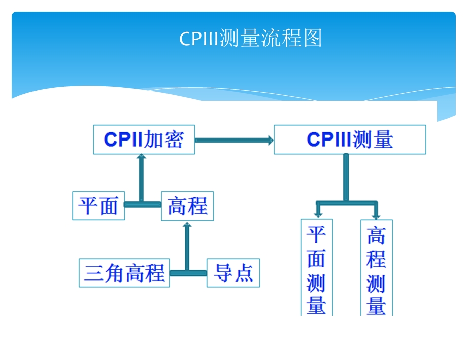 CPIII测量培训教材教程课件.ppt_第2页