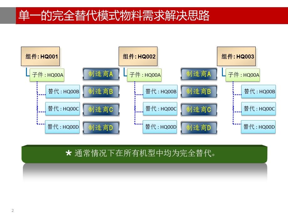 MRP替代料解决方案课件.pptx_第2页