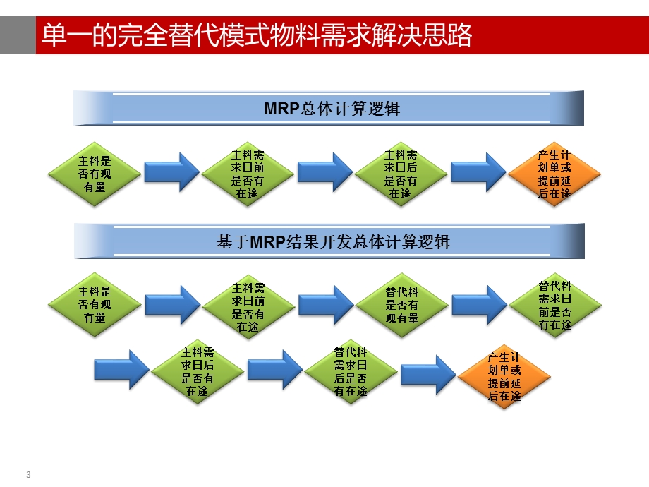 MRP替代料解决方案课件.pptx_第3页