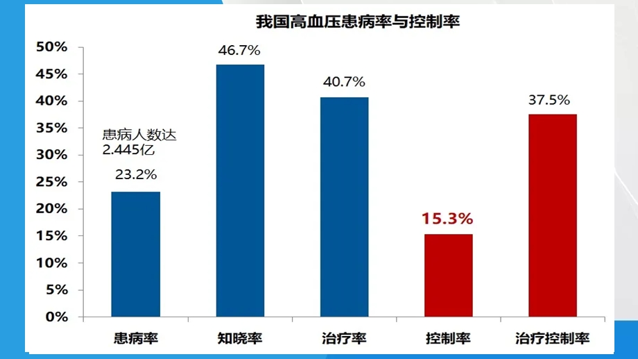 2020国际高血压学会全球高血压实践指南解读课件.ppt_第3页