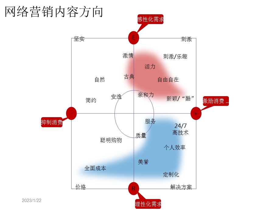 装修公司如何开展网络营销课件.ppt_第3页