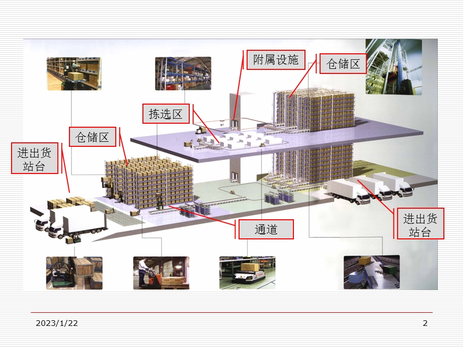 配送中心规划第六章布局课件.ppt_第2页