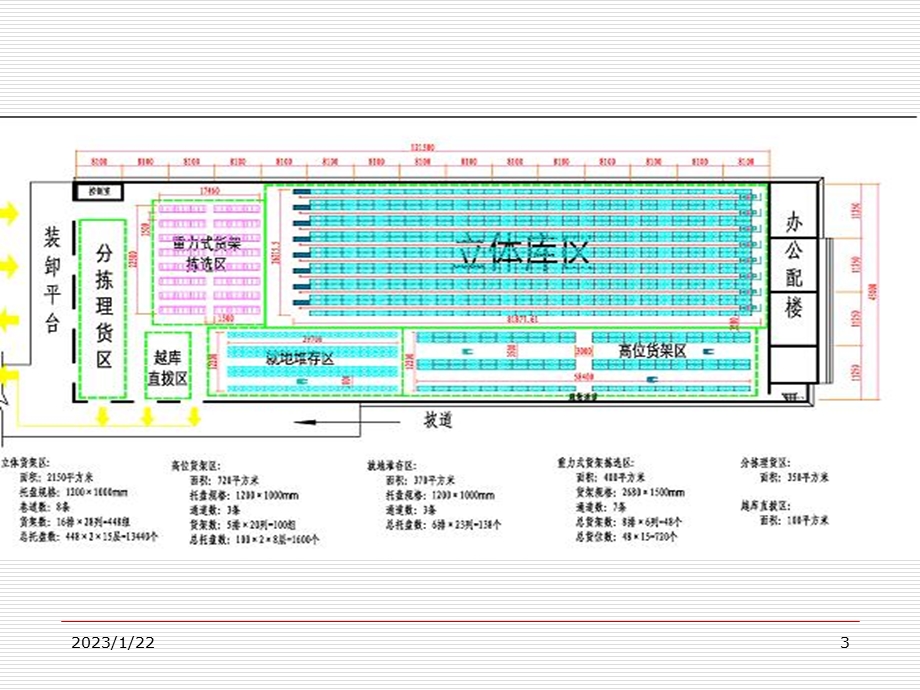 配送中心规划第六章布局课件.ppt_第3页