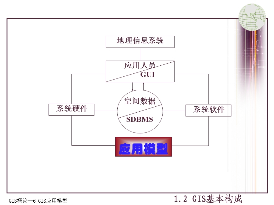 6 gis的应用模型汇总课件.ppt_第2页