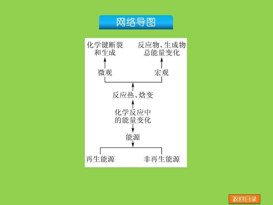 高三化学复习化学反应与能量课件.ppt_第3页