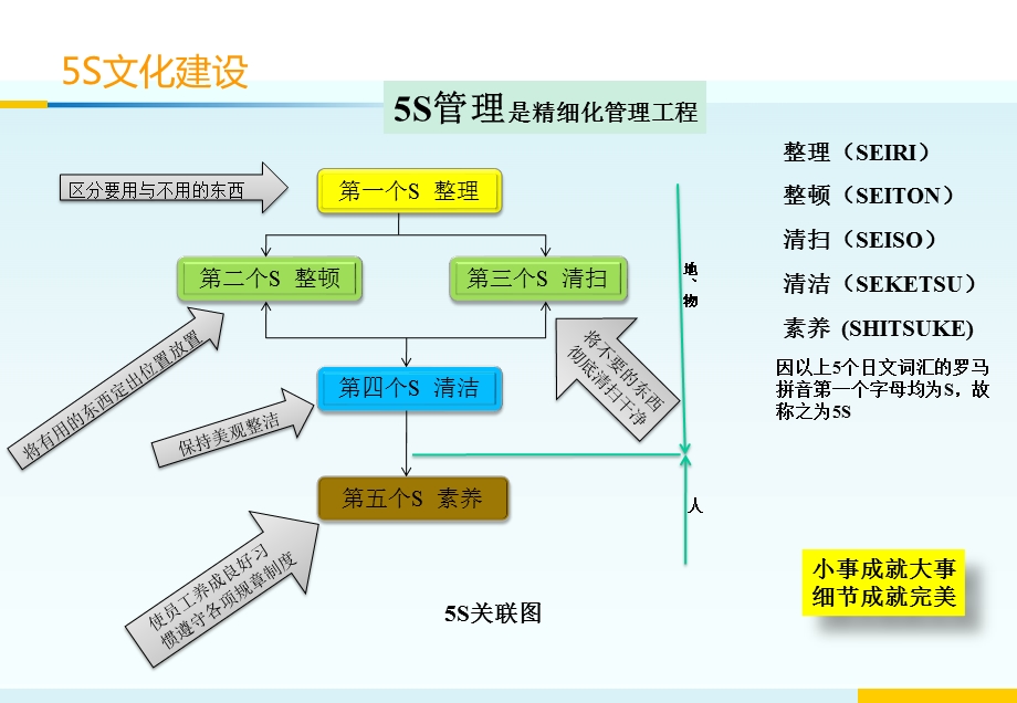 5S管理文化建设汇总课件.ppt_第2页