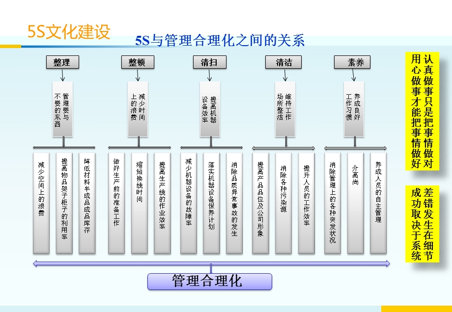 5S管理文化建设汇总课件.ppt_第3页