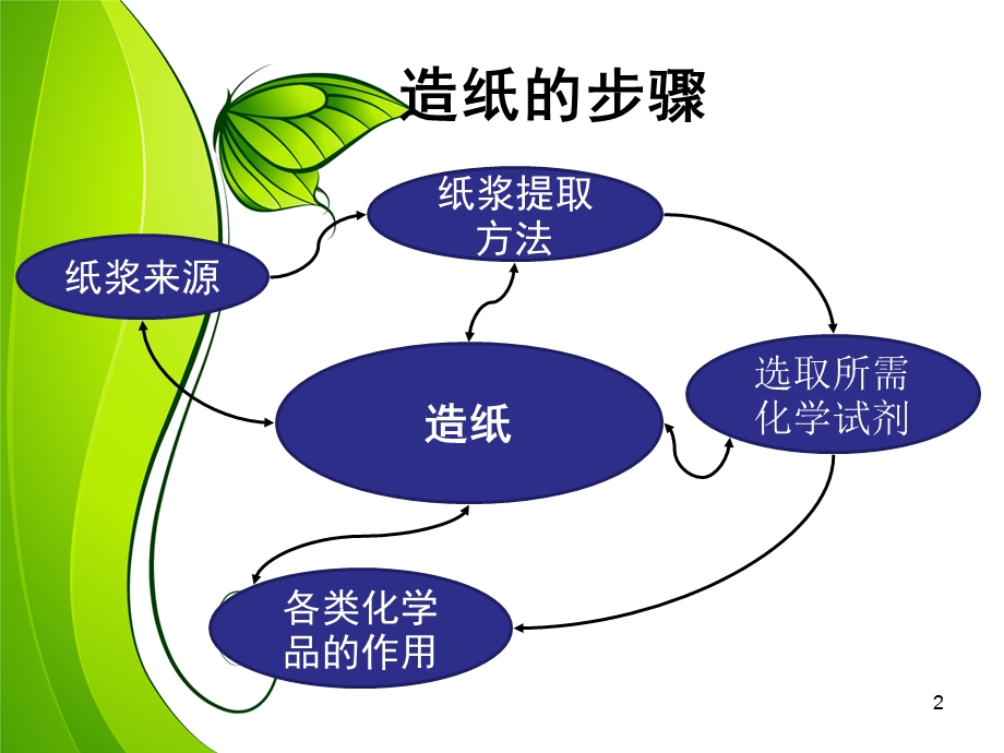 造纸化学品课件.ppt_第2页