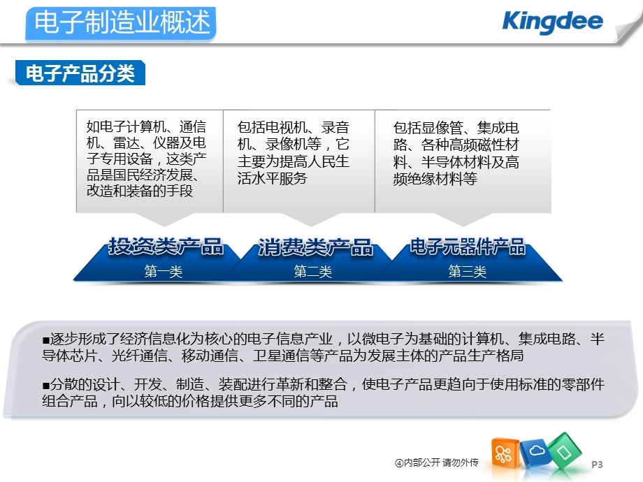 专业版行业解决方案电子制造行业课件.pptx_第3页