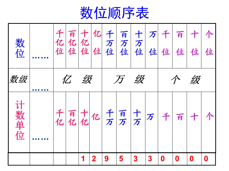 最新人教版小学数学四年级上册期末总复习ppt课件.ppt_第3页