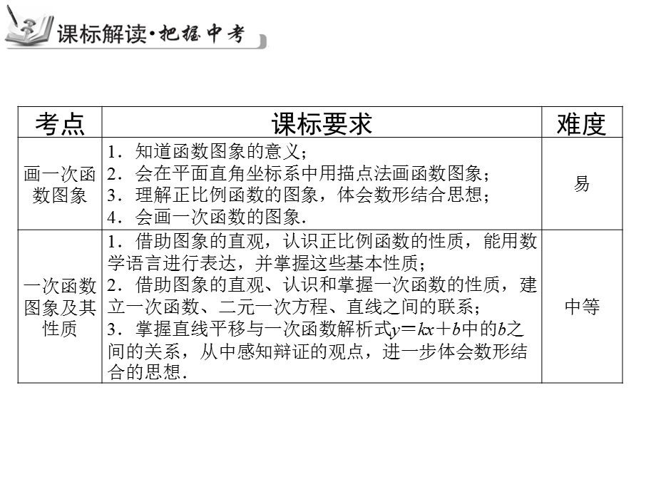 一次函数复习课件.ppt_第3页