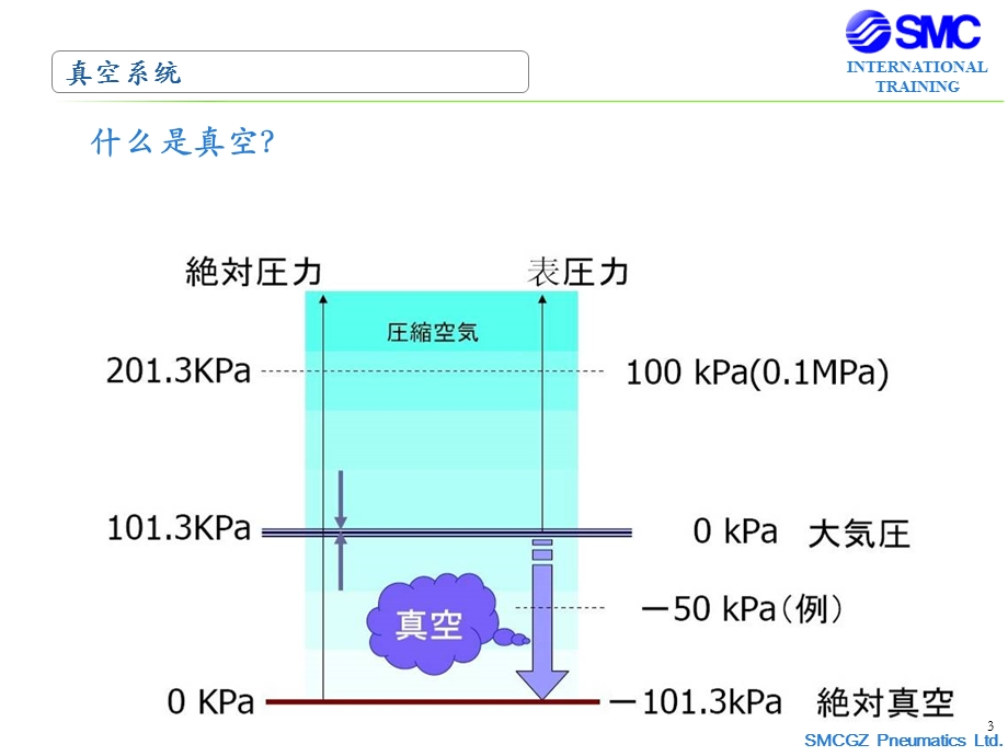 SMC真空系统参考文档课件.ppt_第3页