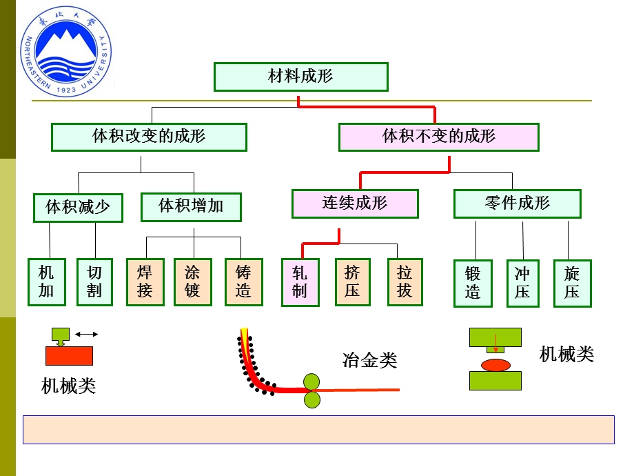 《材料成型金属学》教学资料：绪论课件.ppt_第2页