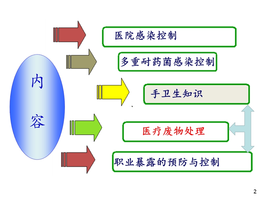 乡村医生院感知识培训课件.ppt_第2页