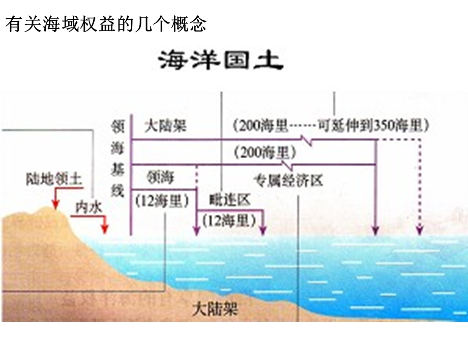 维护海洋权益加强国际合作汇总课件.ppt_第3页