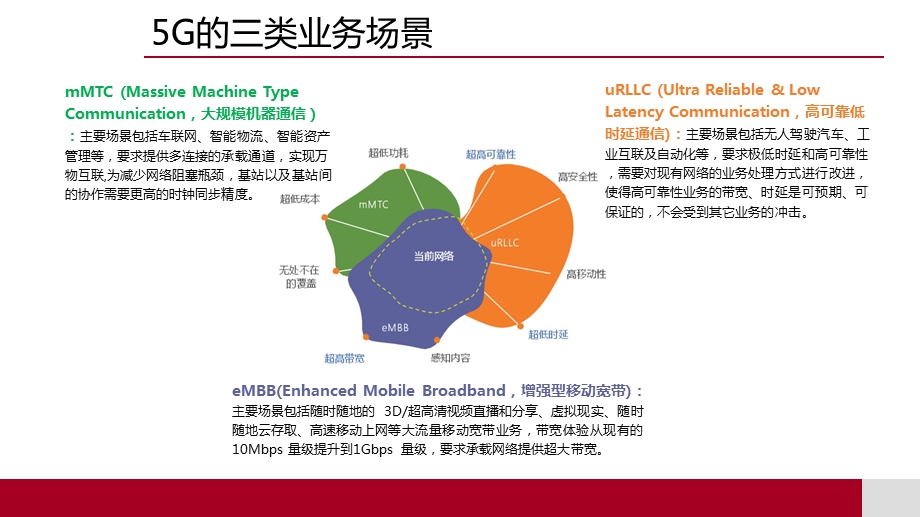 五G对传输网的影响专题培训ppt课件.ppt_第3页