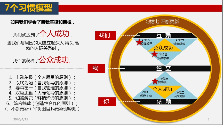 七个习惯的全面解读参考资料课件.ppt_第3页