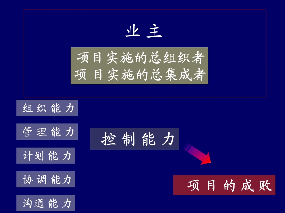 业主方对项目的管理和策划课件.ppt_第3页