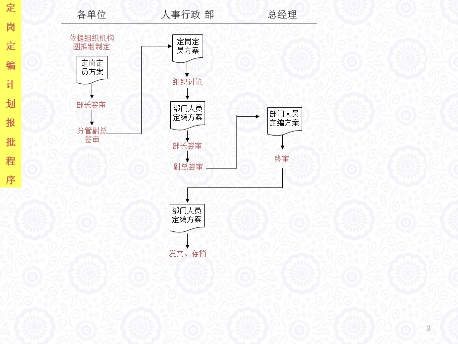 公司内部管理流程解读课件.ppt_第3页