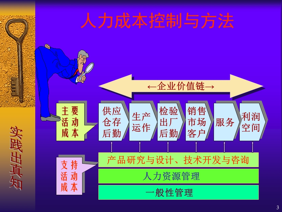 人力资源成本控制技巧 课件.ppt_第3页