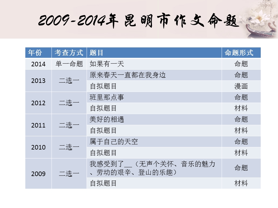 加强中考作文审题训练课件.ppt_第2页