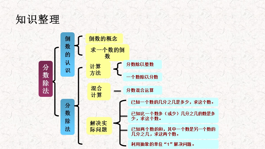 人教版小学数学六年级上册ppt课件第三单元整理和复习.ppt_第2页