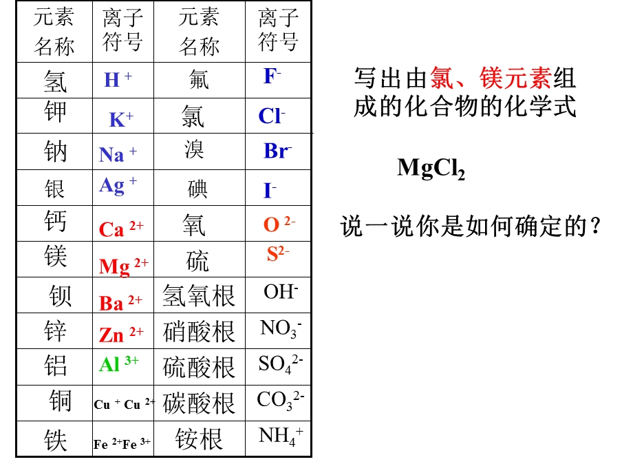 表示物质的符号课件.ppt_第2页