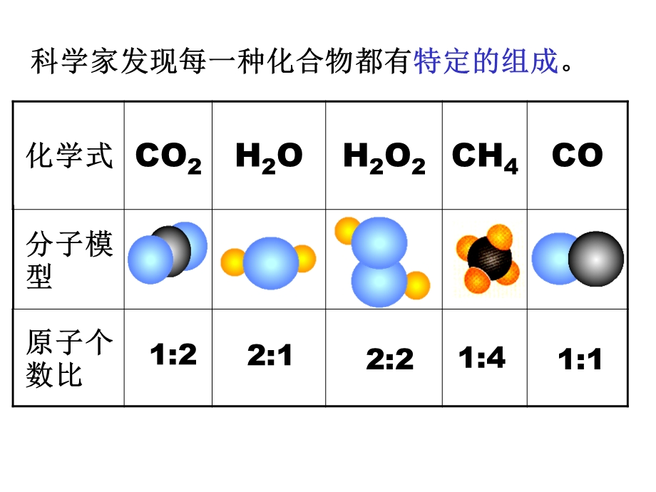 表示物质的符号课件.ppt_第3页