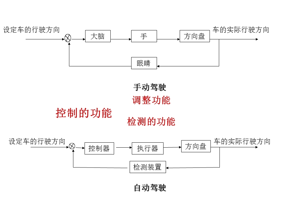 功能模拟方法、黑箱方法全解课件.ppt_第3页