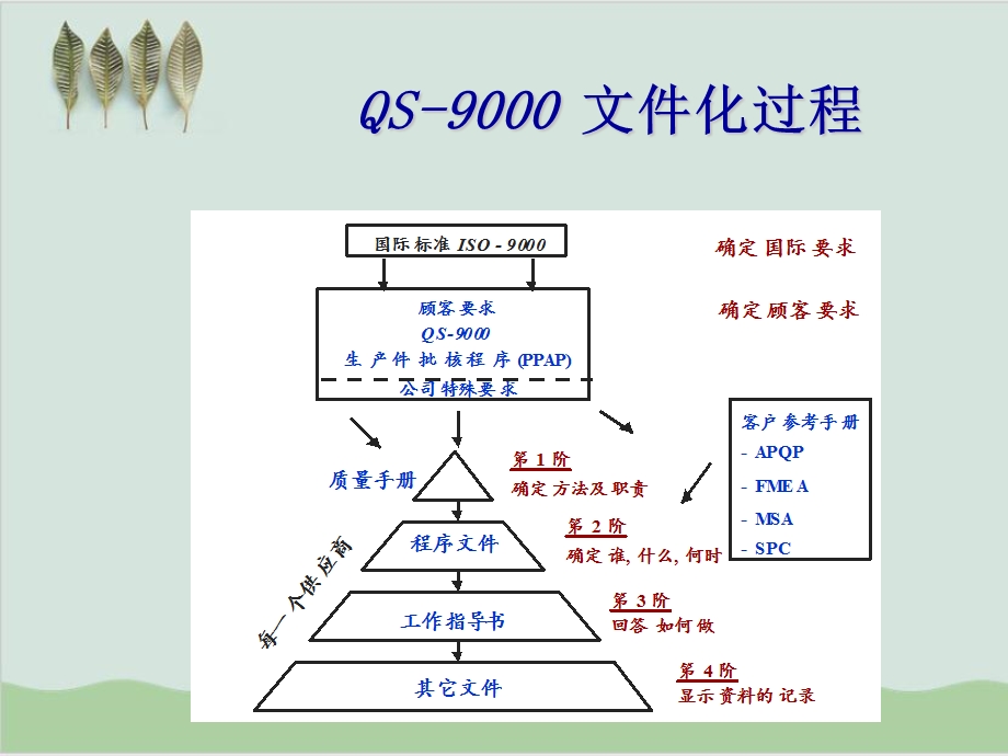 产品先期质量策划APQP和PPAP背景资料课件.ppt_第2页