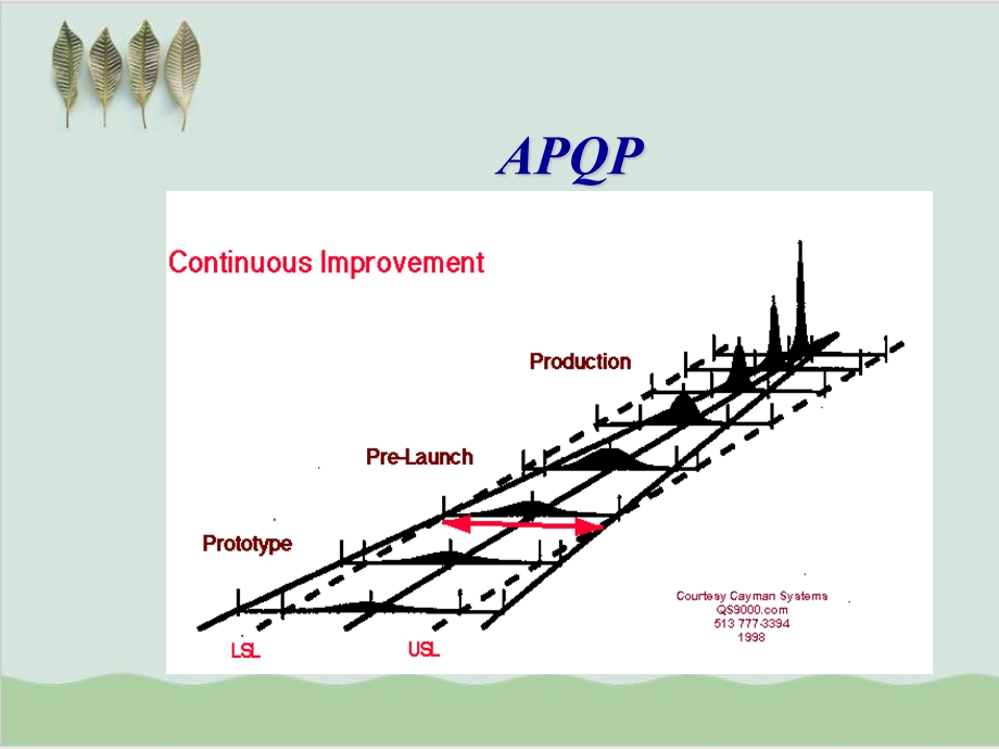 产品先期质量策划APQP和PPAP背景资料课件.ppt_第3页